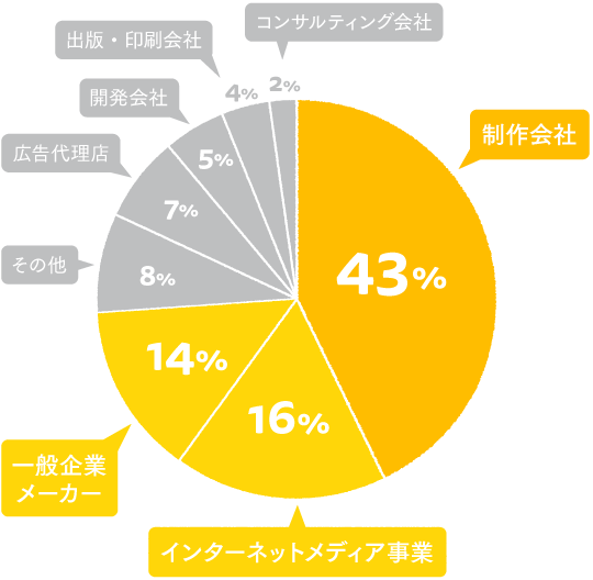 円グラフ：クライアント分類比率