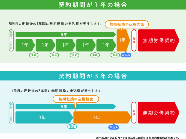 年 派遣 ルール 3 派遣法の3年ルールについて解説。派遣会社のとるべき対策は？｜咲くやこの花法律事務所