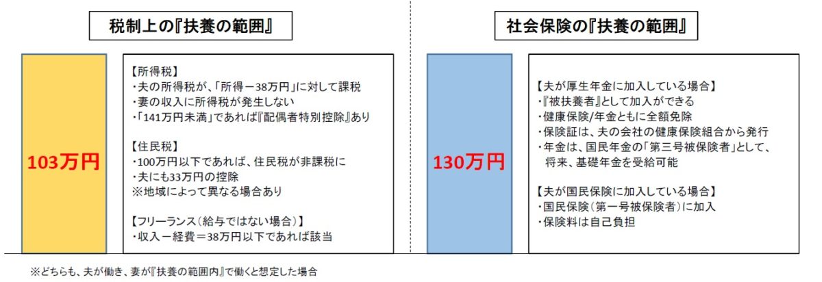 130 万 内 で 働く 扶養