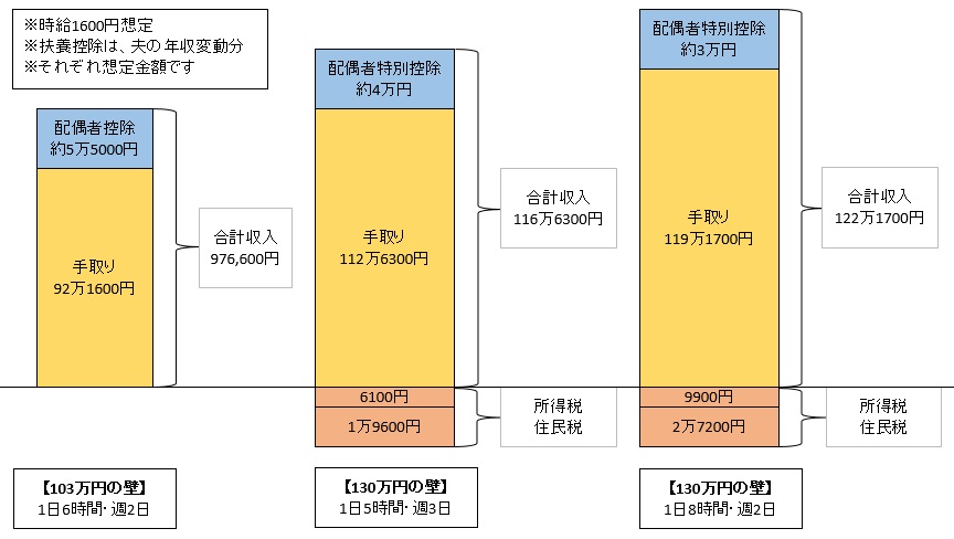 扶養 範囲 内