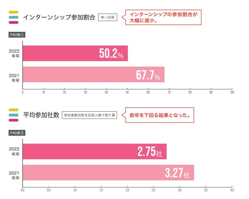 インターンはめんどくさい 22卒美術系学生311名のデータから見る 内定の近道 とは