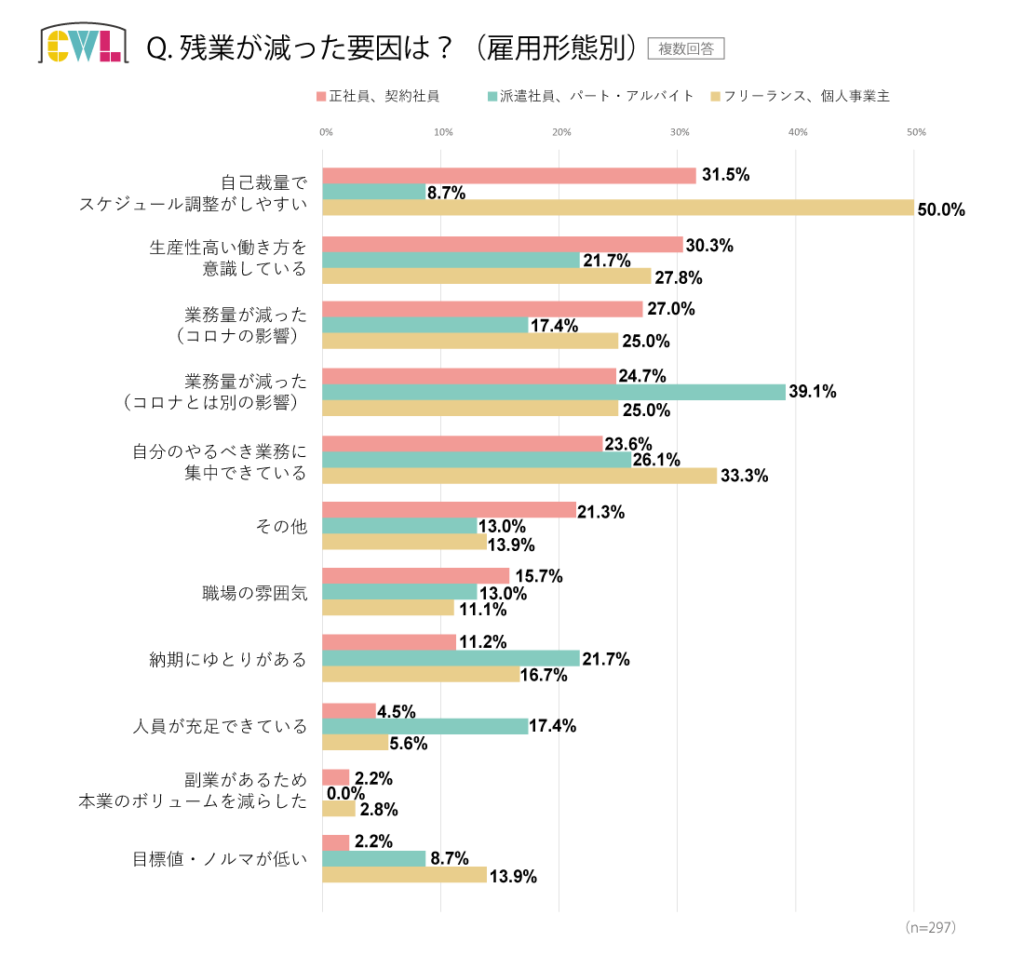 クリエイターの仕事満足度調査①》【雇用形態別比較】2022年イマドキのクリエイターの平均労働時間、平均残業時間はどれくらい？