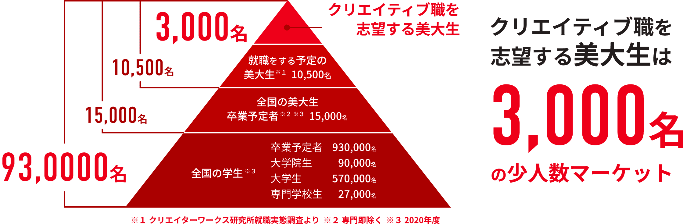 美術系学生の実態（採用ターゲット層）