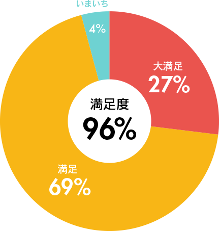 参加学生満足度の円グラフ
