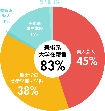 学校種別参加者の割合の円グラフ