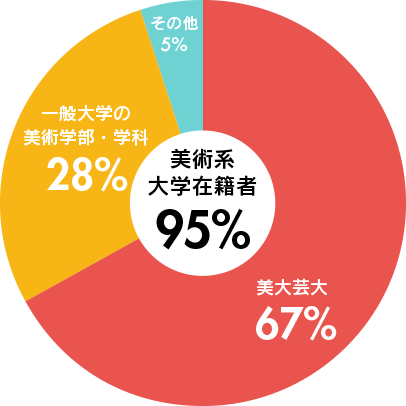 学校種別参加者の割合の円グラフ