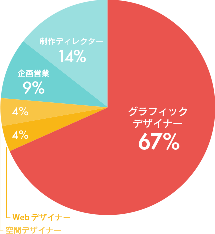 採用職種別成約人数の円グラフ