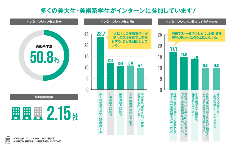 多くの美大生・美術系学生がインターンに参加しています!