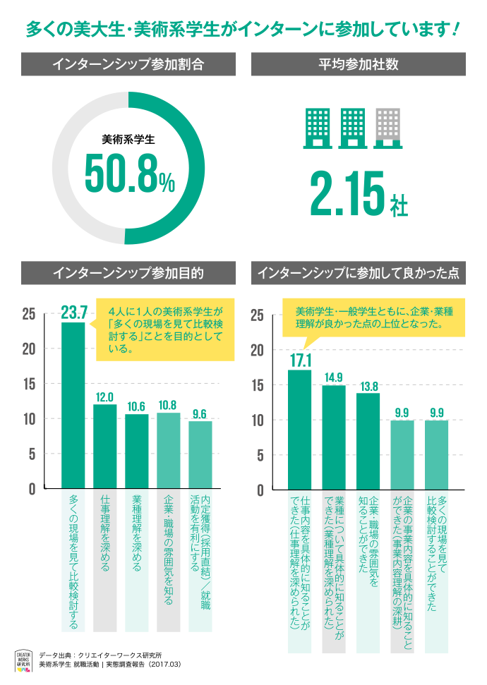 多くの美大生・美術系学生がインターンに参加しています!