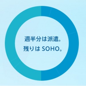 週半分は派遣・半分はSOHO