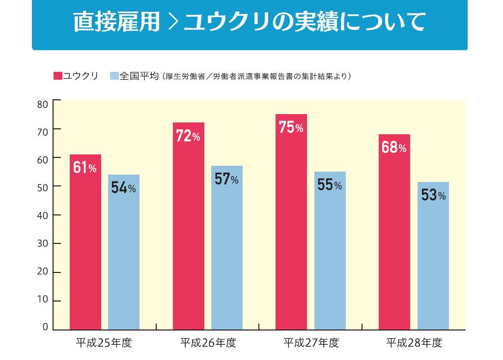 直接雇用実績グラフ