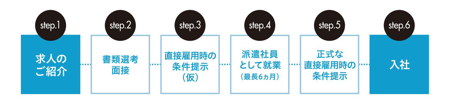 紹介予定派遣選考フロー