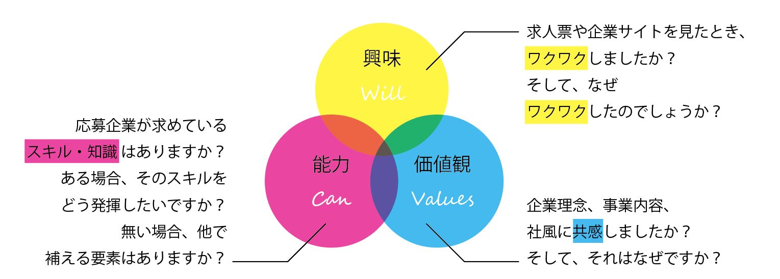 興味能力価値観