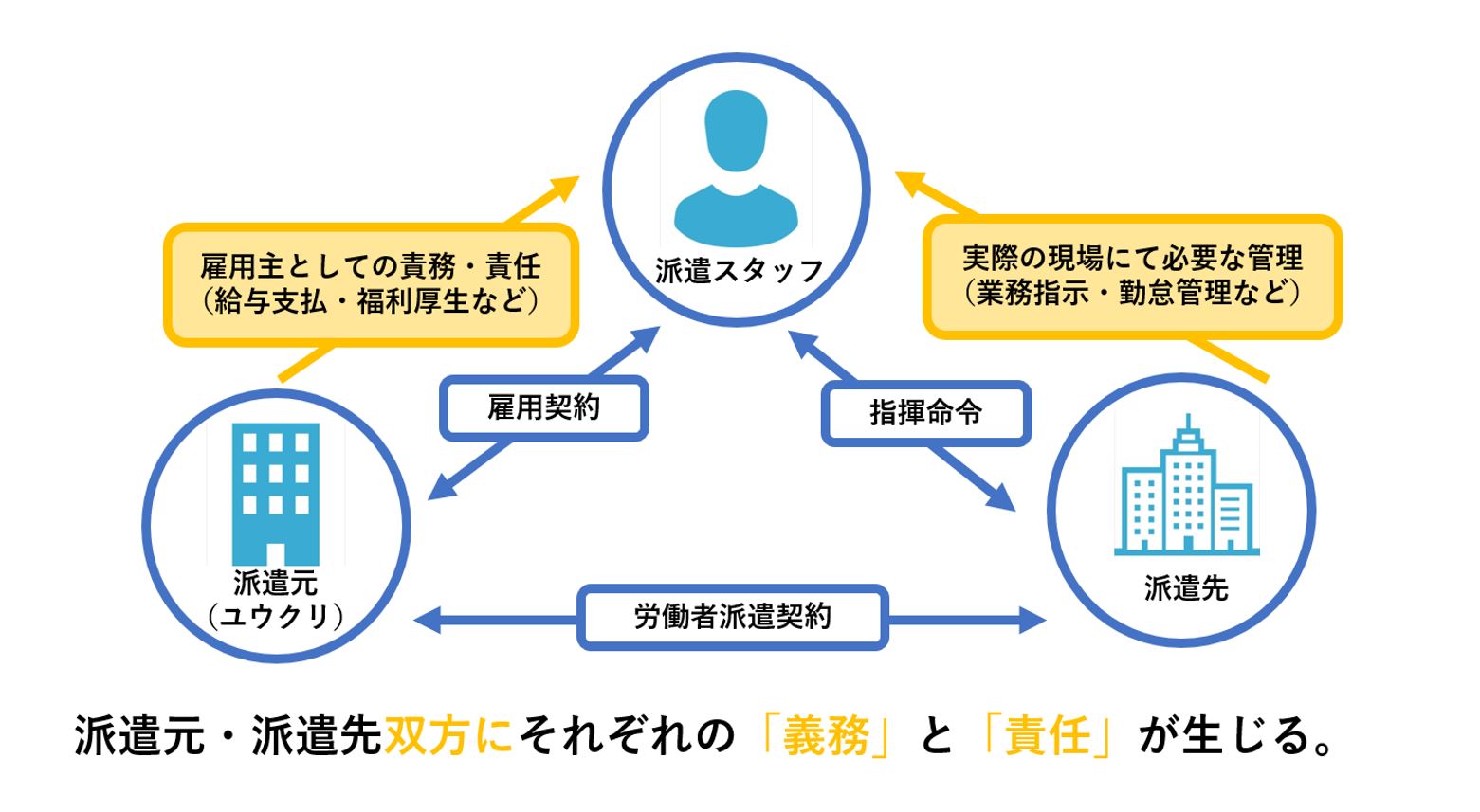 義務と責任