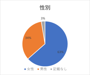 ユウクリ登録者の性別割合