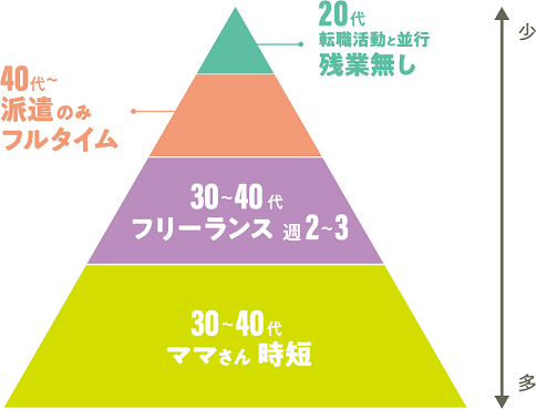 派遣クリエイター層（小）