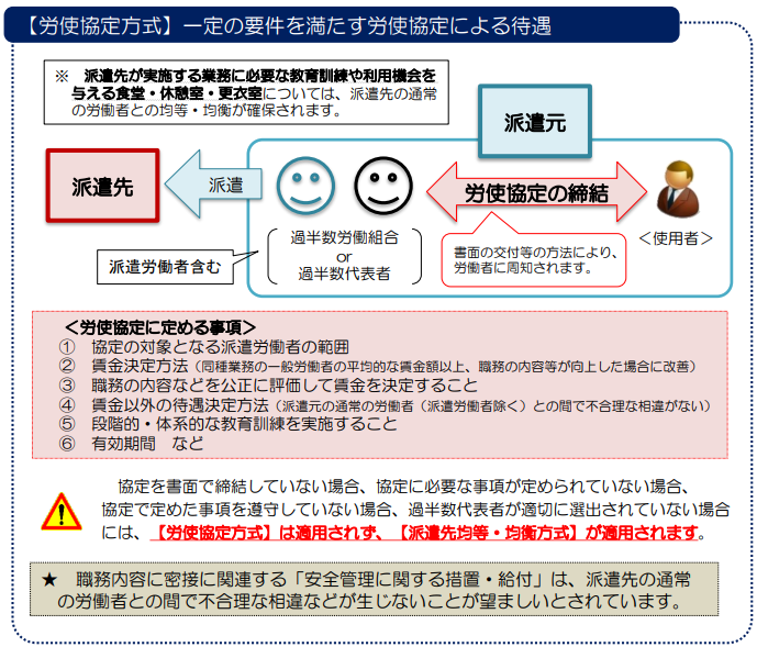 労使協定方式