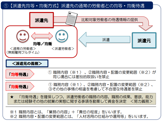 派遣先均等・均衡方式