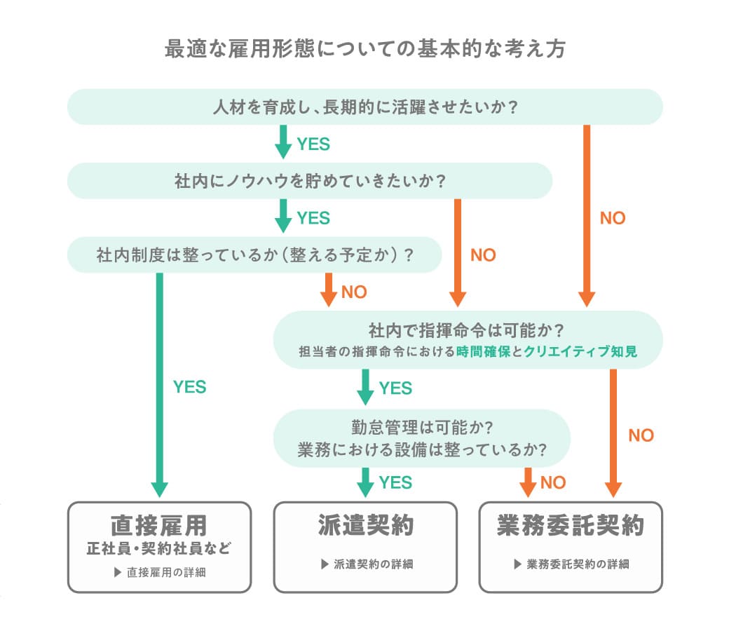 最適な雇用形態についての考え方を示すフローチャート。直接雇用、派遣契約、業務委託契約の3つに分岐する。