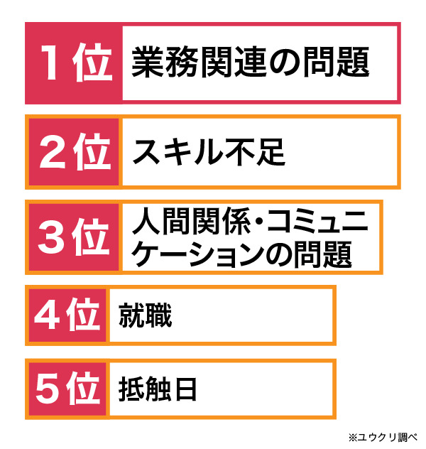 派遣社員が辞める理由ランキング。1位：業務関連の問題、2位：スキル不足、3位：人間関係・コミュニケーションの問題、4位：就職、5位：抵触日