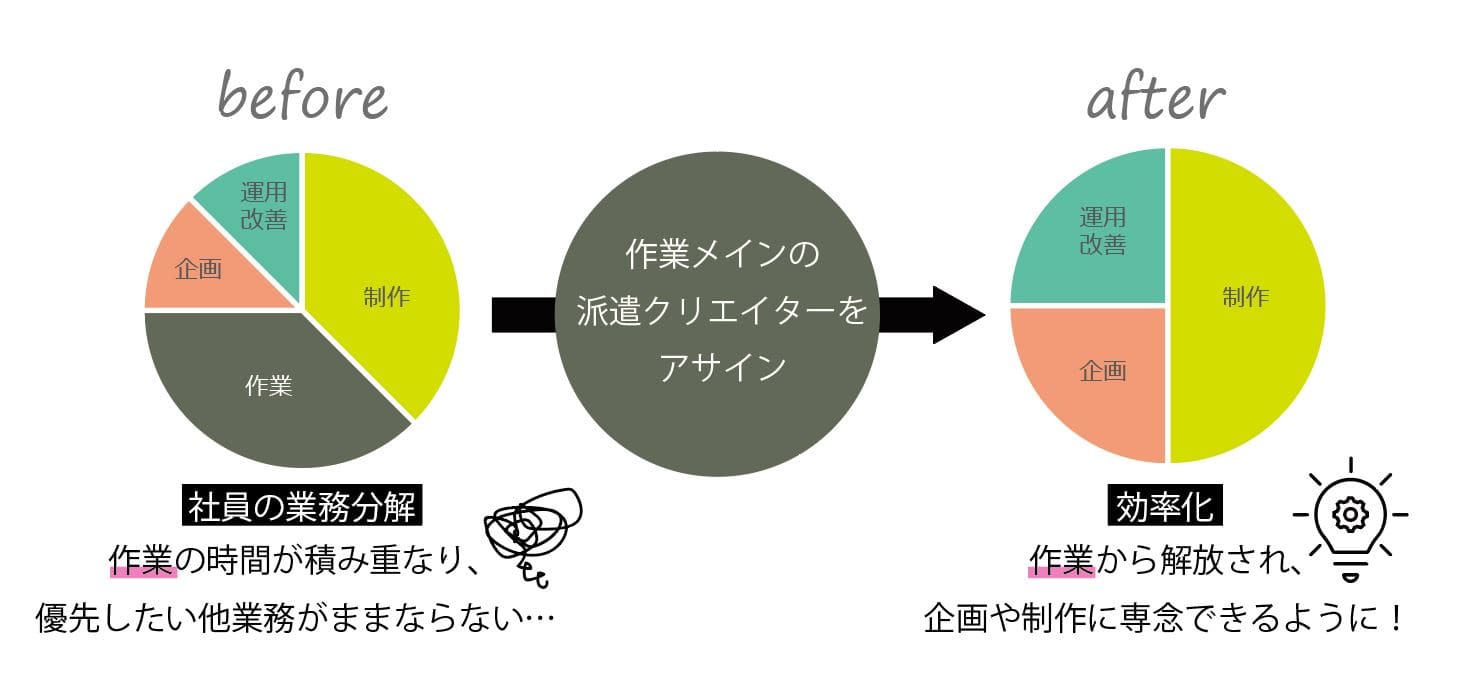 派遣クリエイターの活用による業務改善のbefore-after図。beforeでは社員が作業に追われていたが、afterでは作業を派遣に任せ、社員は企画や制作に専念できている。
