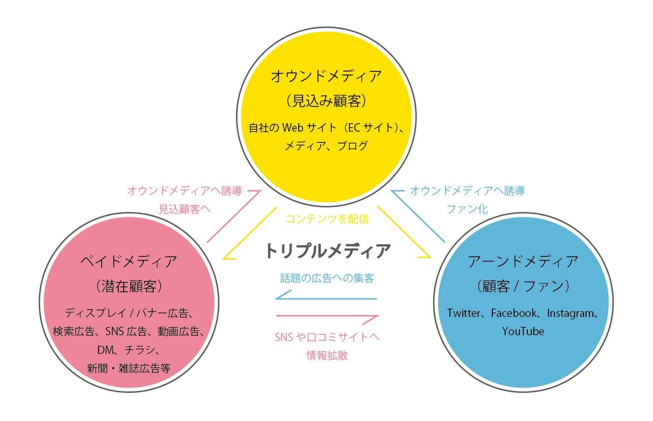トリプルメディア（オウンドメディア、ペイドメディア、アーンドメディア）の関係性を説明する図解