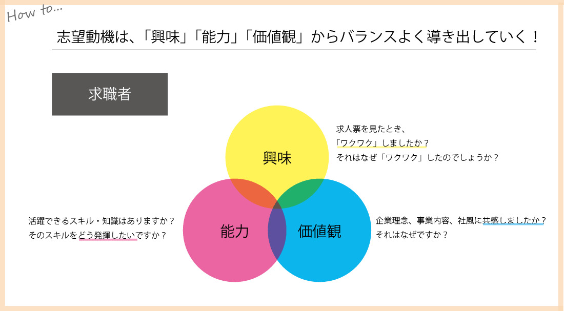 志望動機を構成する3つの核の図解「興味」「価値観」「能力」からバランスよく導き出すことが重要