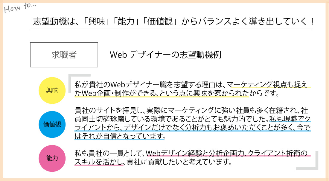 【例文：Web制作会社 → 事業会社】 私が貴社のWebデザイナー職を志望する理由は、マーケティング視点も捉えたWeb企画・制作ができる、という点に興味を惹かれたからです。（興味） 貴社のサイトを拝見し、実際にマーケティングに強い社員も多く在籍され、社員同士切磋琢磨している環境であることがとても魅力的でした。私も現職でクライアントから、デザインだけでなく分析力もお褒めいただくことが多く、今ではそれが自信となっています。（価値観） 私も貴社の一員として、Webデザイン経験と分析企画力、クライアント折衝のスキルを活かし、貴社に貢献したいと考えています。（能力）