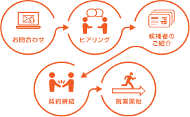 お問い合わせ→ヒアリング→候補者の紹介→契約締結→就業開始