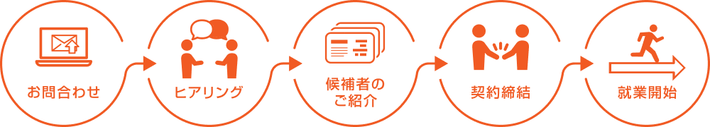 お問い合わせ→ヒアリング→候補者の紹介→契約締結→就業開始