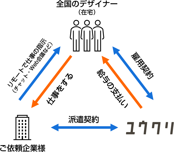 フルリモート派遣の仕組み図