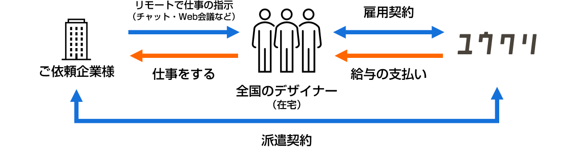 フルリモート派遣の仕組み図