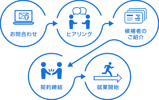 お問い合わせ→ヒアリング→候補者の紹介→契約締結→就業開始