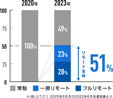 フルリモート派遣のシェア率 グラフ