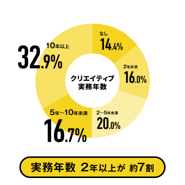 実務年数2年以上が7割