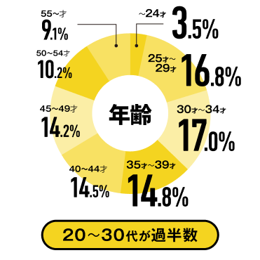 20〜30代が過半数