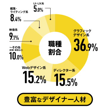 豊富なデザイナー人材