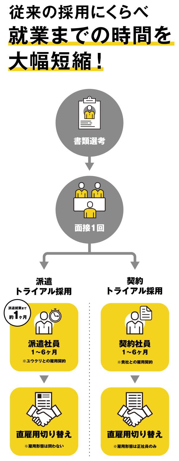 従来の採用に比べ終業までの時間を大幅短縮