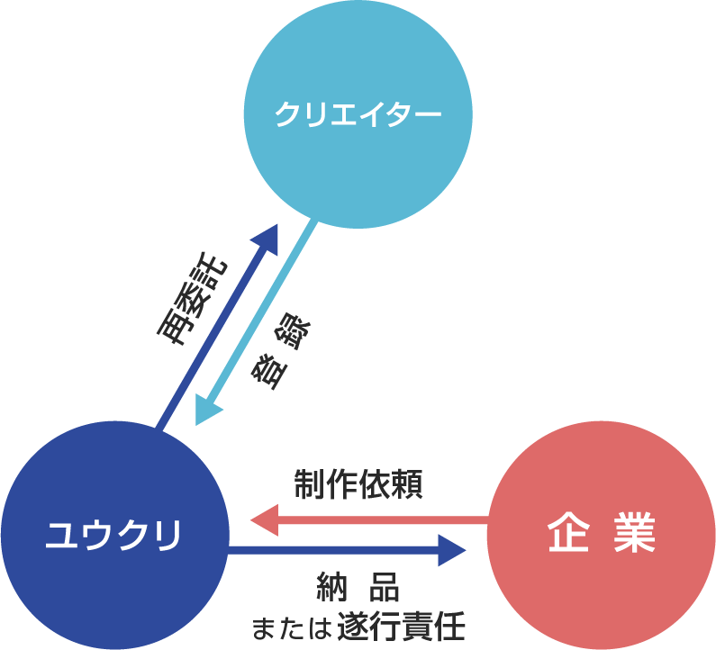 クリエイター → 登録 ← 再委託 ユウクリ → 納品 ← 製作依頼 企業