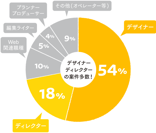 円グラフ：求人職種