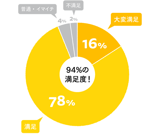 円グラフ：就業クリエイター満足度