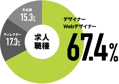 求人職種デザイナー67.4%