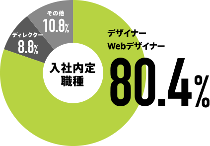 入社内定職種デザイナー80.4%