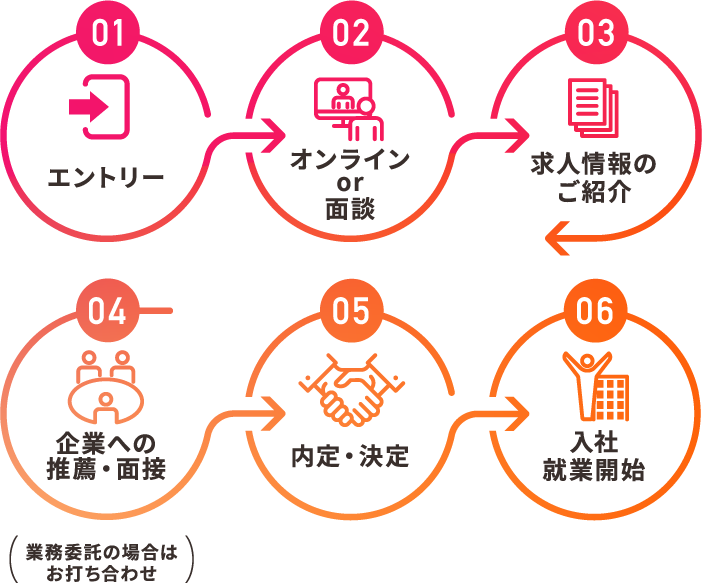 登録→オンライン面談→求人応募・ご紹介→推薦→決定