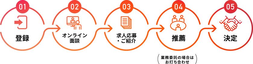 登録→オンライン面談→求人応募・ご紹介→推薦→決定