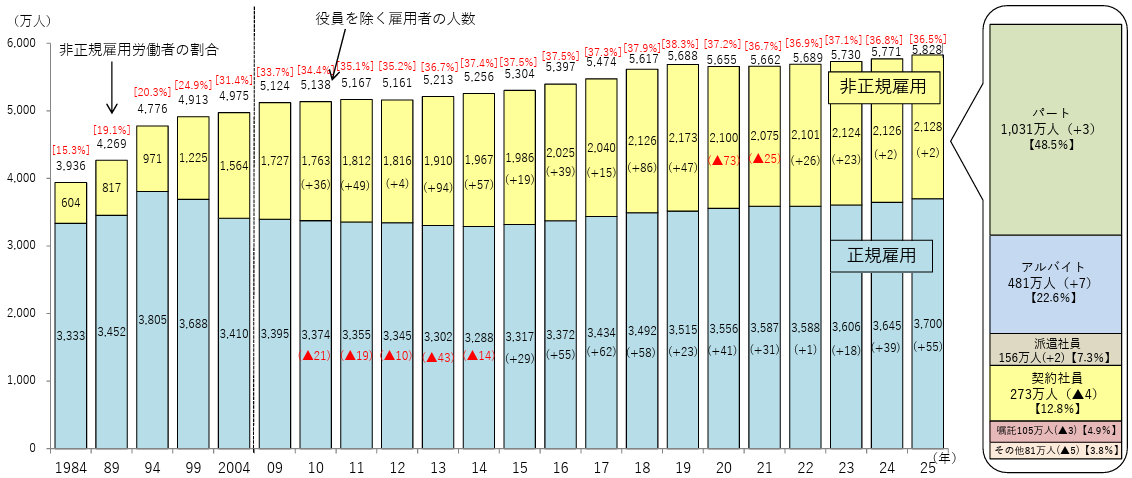 厚生労働省 正規雇用労働者と非正規雇用労働者の推移