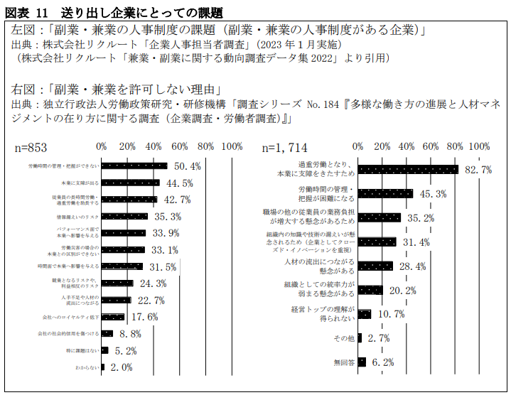 送り出し企業にとっての課題(副業・兼業を通じたキャリア形成及び企業内での活躍に関する調査研究事業報告書より抜粋)