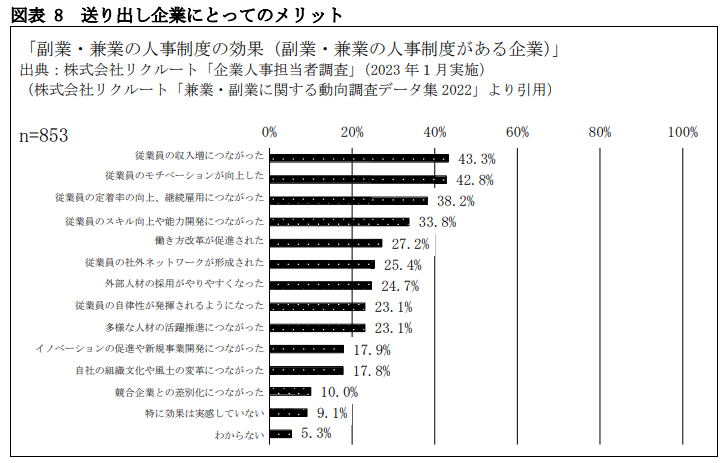 送り出し企業にとってのメリット(副業・兼業を通じたキャリア形成及び企業内での活躍に関する調査研究事業報告書より抜粋)