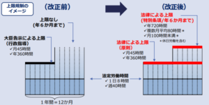 36協定にご注意】2020年4月からすべての企業に「残業規制」が適用され