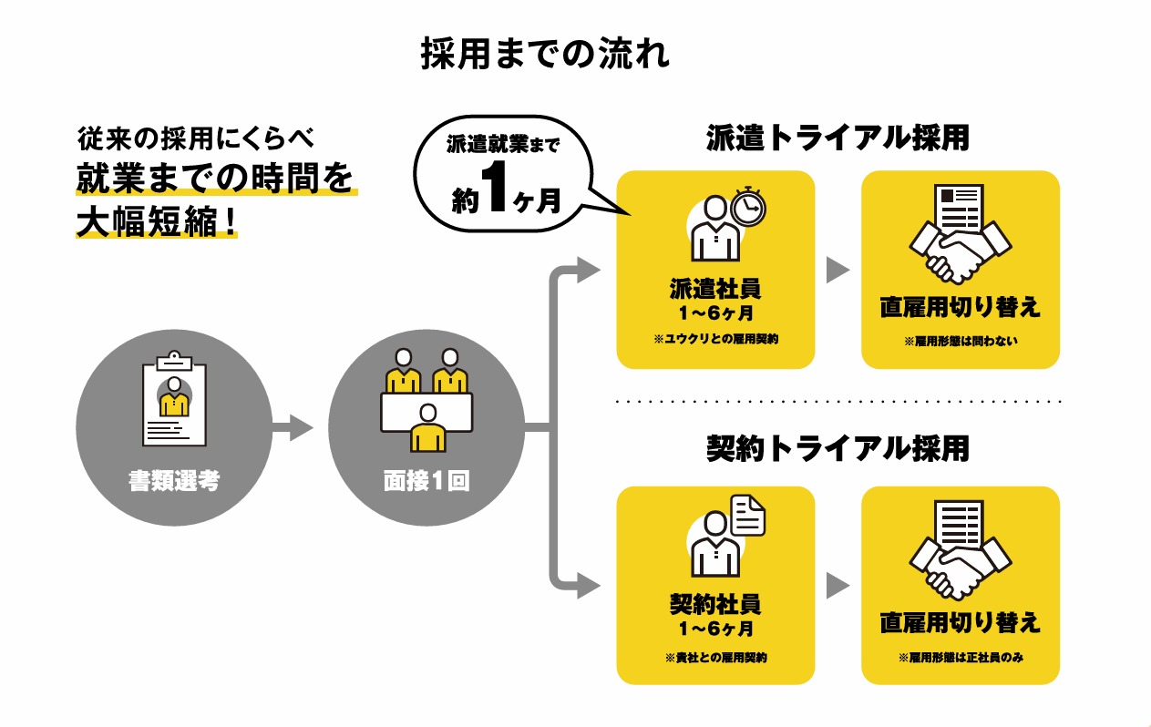 トライアル採用までの流れを図解。書類選考、面接1回、派遣トライアル採用または契約トライアル採用を経て直接雇用切り替え。